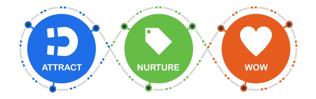 ATTRACT NURTURE WOW DIGITAL MARKETING ATTRACT NURTURE WOW DIGITAL MARKETING