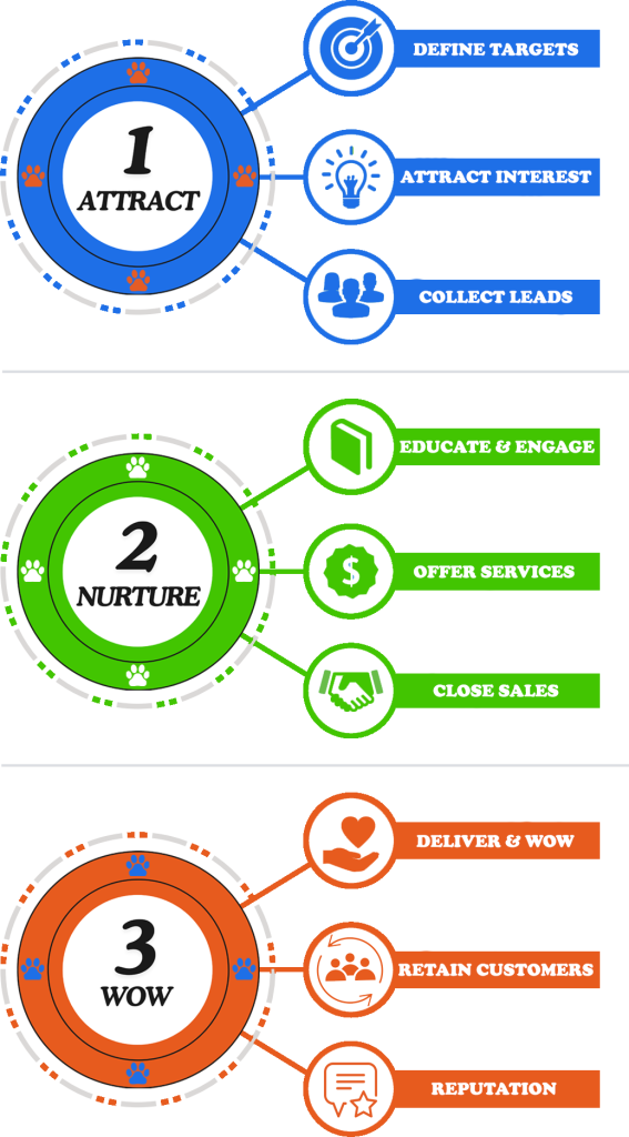 HOW TO GET MORE DOG TRAINING CUSTOMERS HOW TO GET MORE DOG TRAINING CUSTOMERS